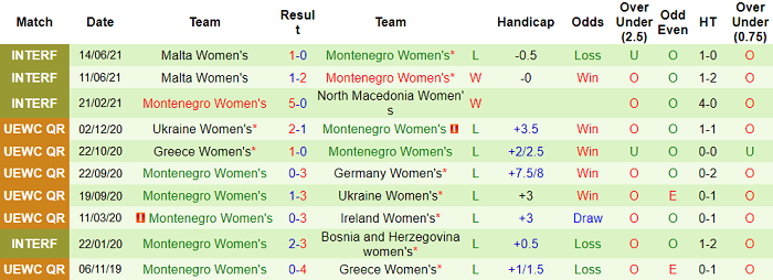 Nhận định, soi kèo Bosnia-Herzeg (W) vs Montenegro (W), 21h ngày 17/9 - Ảnh 2