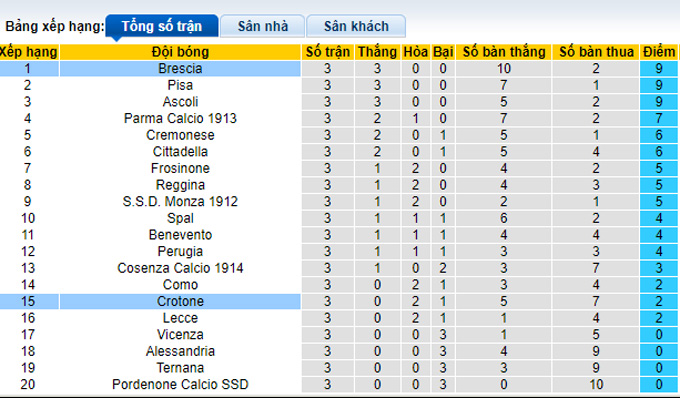 Nhận định, soi kèo Brescia vs Crotone, 1h30 ngày 18/9 - Ảnh 4