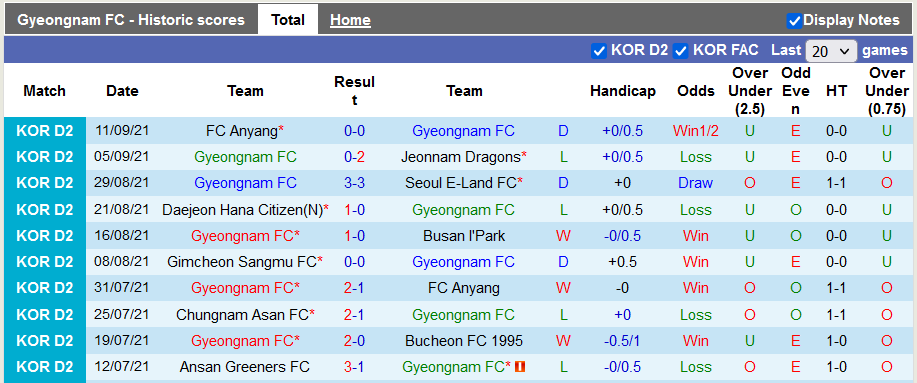 Nhận định, soi kèo Gyeongnam vs Gimcheon Sangmu, 14h00 ngày 18/9 - Ảnh 1