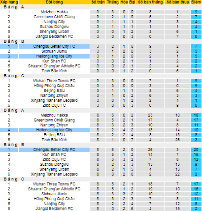 Nhận định, soi kèo Heilongjiang Lava Spring vs Chengdu Better, 18h35 ngày 17/9 - Ảnh 3