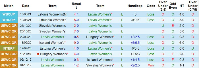 Nhận định, soi kèo Latvia (W) vs Áo (W), 21h ngày 17/9 - Ảnh 1