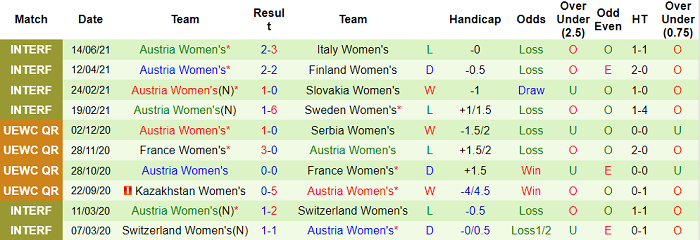 Nhận định, soi kèo Latvia (W) vs Áo (W), 21h ngày 17/9 - Ảnh 2