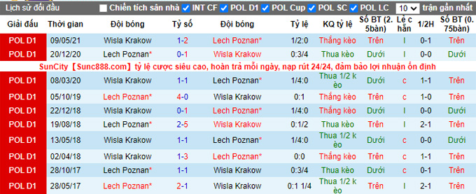 Nhận định, soi kèo Lech Poznan vs Wisla Krakow, 1h30 ngày 18/9 - Ảnh 3