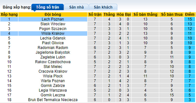 Nhận định, soi kèo Lech Poznan vs Wisla Krakow, 1h30 ngày 18/9 - Ảnh 4