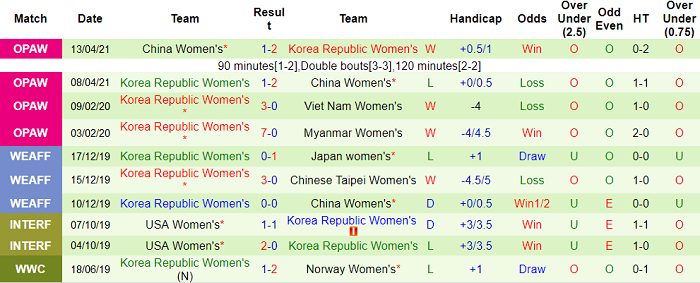 Nhận định, soi kèo Mông Cổ (W) vs Hàn Quốc (W), 18h ngày 17/9 - Ảnh 2