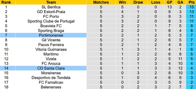 Nhận định, soi kèo Portimonense vs Santa Clara, 2h15 ngày 18/9 - Ảnh 1