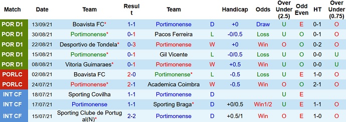 Nhận định, soi kèo Portimonense vs Santa Clara, 2h15 ngày 18/9 - Ảnh 3
