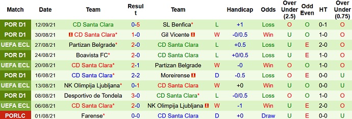 Nhận định, soi kèo Portimonense vs Santa Clara, 2h15 ngày 18/9 - Ảnh 5