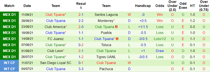 Nhận định, soi kèo San Luis vs Tijuana, 7h ngày 17/9 - Ảnh 2