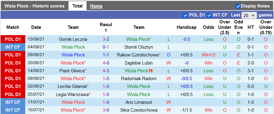 Nhận định, soi kèo Wisla Plock vs Jagiellonia, 17h30 ngày 18/9 - Ảnh 1