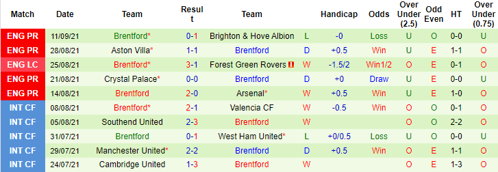 Nhận định, soi kèo Wolves vs Brentford, 18h30 ngày 18/9 - Ảnh 2