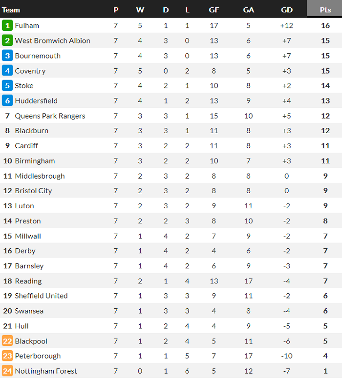 Soi kèo bóng đá Hạng Nhất Anh hôm nay 18/9: Cardiff vs Bournemouth - Ảnh 1