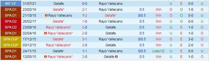 Soi kèo phạt góc Vallecano vs Getafe, 19h ngày 18/9 - Ảnh 3