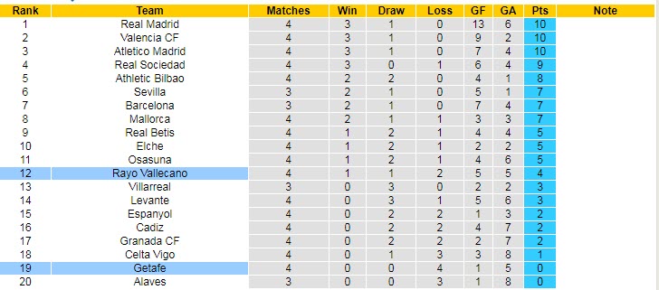 Soi kèo phạt góc Vallecano vs Getafe, 19h ngày 18/9 - Ảnh 4
