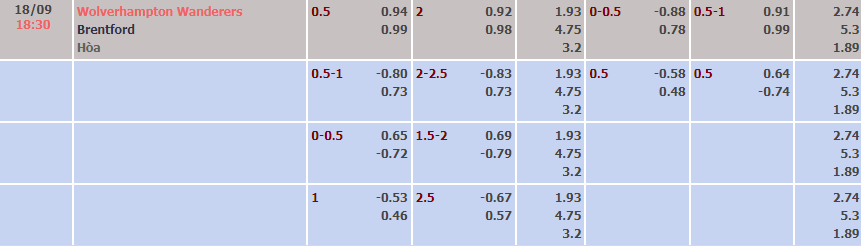 Tỷ lệ kèo nhà cái Wolves vs Brentford mới nhất, 18h30 ngày 18/9 - Ảnh 1