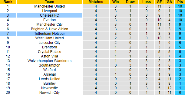 Dự đoán Tottenham vs Chelsea (22h30 19/9) bởi Daniel Gallan - Ảnh 5
