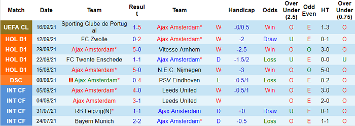 Nhận định, soi kèo Ajax vs Cambuur, 1h ngày 19/9 - Ảnh 1