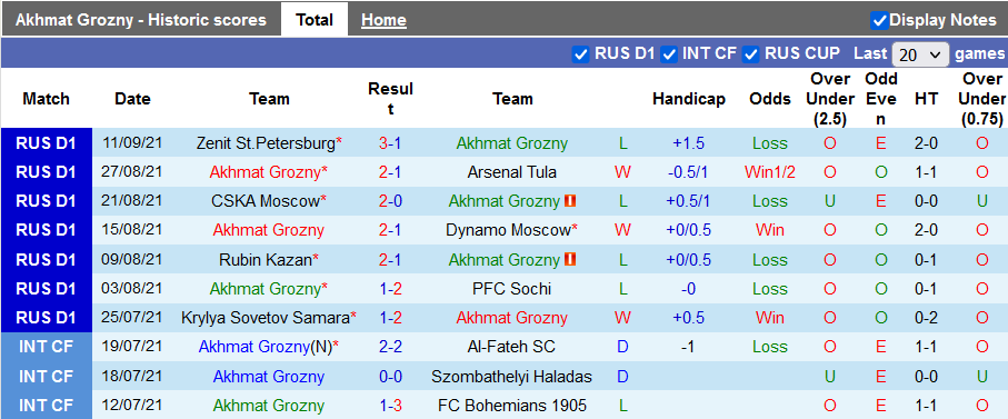Nhận định, soi kèo Akhmat Groznyi vs Krasnodar, 23h00 ngày 18/9 - Ảnh 1