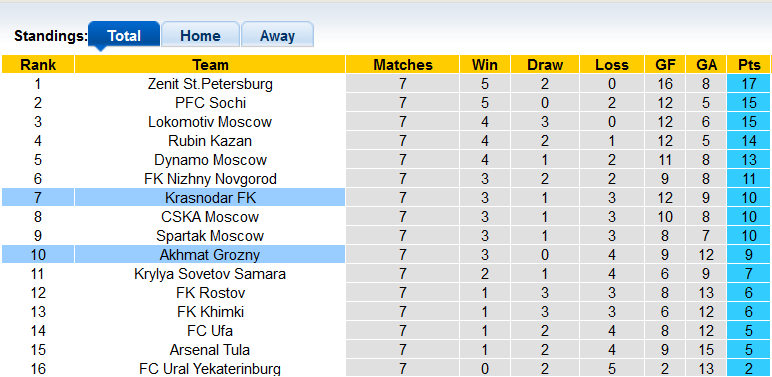 Nhận định, soi kèo Akhmat Groznyi vs Krasnodar, 23h00 ngày 18/9 - Ảnh 5