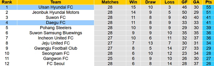 Nhận định, soi kèo Daegu FC vs Ulsan Hyundai, 17h00 ngày 18/9 - Ảnh 1