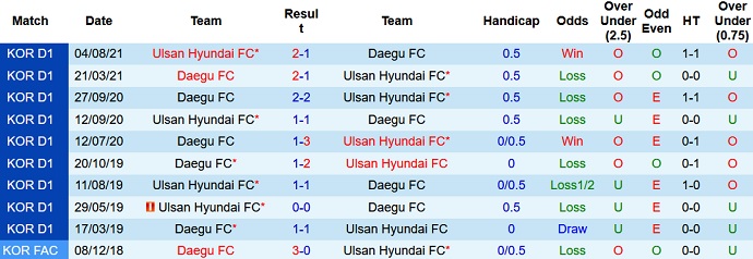 Nhận định, soi kèo Daegu FC vs Ulsan Hyundai, 17h00 ngày 18/9 - Ảnh 3