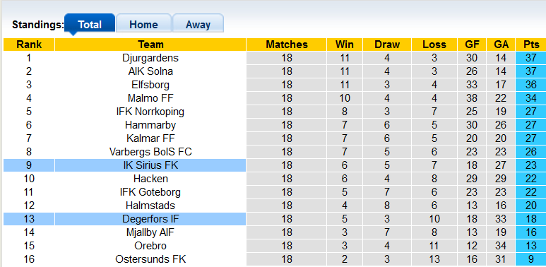 Nhận định, soi kèo Degerfors vs Sirius, 20h00 ngày 18/9 - Ảnh 4