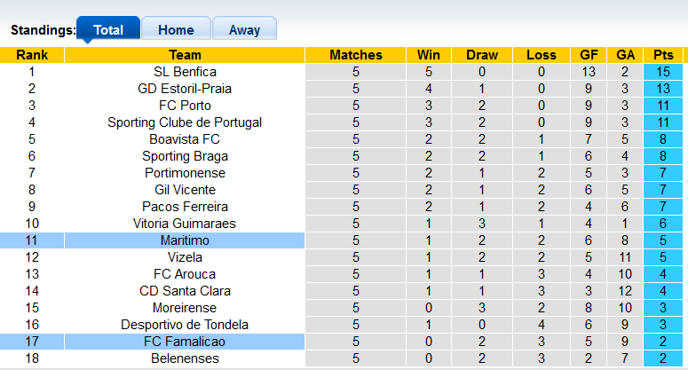 Nhận định, soi kèo Famalicao vs Maritimo, 21h30 ngày 18/9 - Ảnh 4