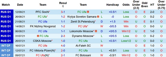 Nhận định, soi kèo FK Ufa vs Khimki, 18h00 ngày 18/9 - Ảnh 3