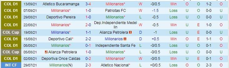 Nhận định, soi kèo Millonarios vs Atletico Huila, 8h10 ngày 19/9 - Ảnh 1