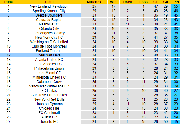 Nhận định, soi kèo Real Salt Lake vs Seattle Sounders, 8h37 ngày 19/9 - Ảnh 4