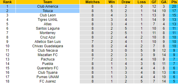 Nhận định, soi kèo Toluca vs Club America, 7h ngày 19/9 - Ảnh 4