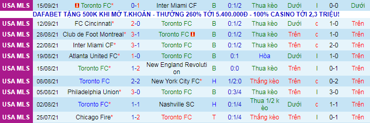 Nhận định, soi kèo Toronto vs Nashville, 6h37 ngày 19/9 - Ảnh 2