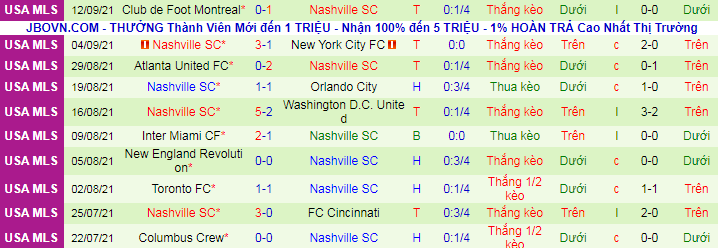 Nhận định, soi kèo Toronto vs Nashville, 6h37 ngày 19/9 - Ảnh 3