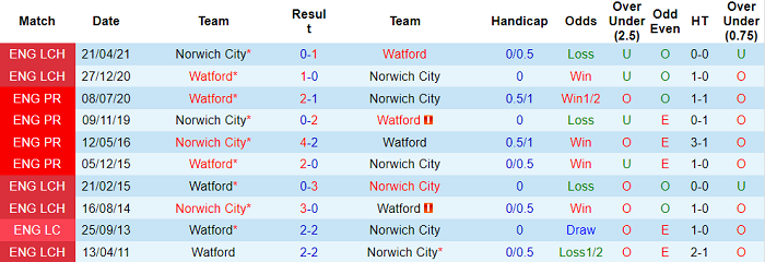 Phân tích kèo hiệp 1 Norwich vs Watford, 21h ngày 18/9 - Ảnh 3