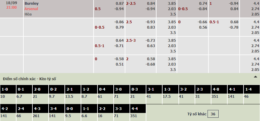 Soi bảng dự đoán tỷ số chính xác Burnley vs Arsenal, 21h ngày 18/9 - Ảnh 1