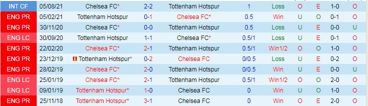 Soi kèo phạt góc Tottenham vs Chelsea, 22h30 ngày 19/9 - Ảnh 3