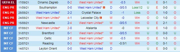 Tỷ lệ kèo nhà cái mới nhất West Ham vs MU, 20h ngày 19/9 - Ảnh 3