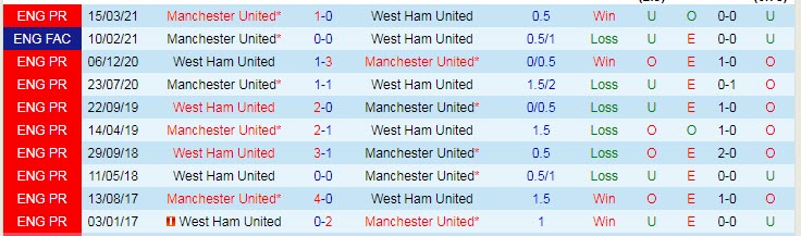 Tỷ lệ kèo nhà cái mới nhất West Ham vs MU, 20h ngày 19/9 - Ảnh 5