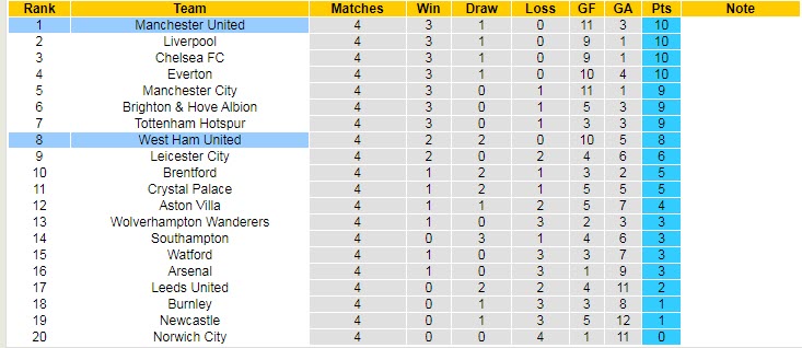 Tỷ lệ kèo nhà cái mới nhất West Ham vs MU, 20h ngày 19/9 - Ảnh 7