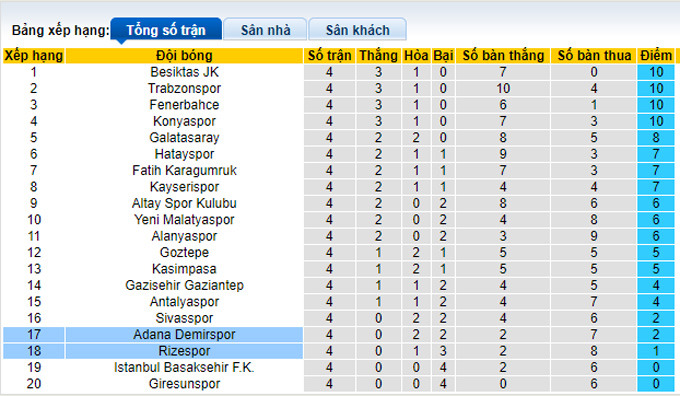 Nhận định, soi kèo Adana Demirspor vs Rizespor, 23h00 ngày 18/9 - Ảnh 4