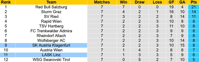 Nhận định, soi kèo Austria Klagenfurt vs LASK Linz, 19h30 ngày 19/9 - Ảnh 1