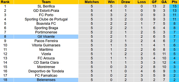 Nhận định, soi kèo Belenenses vs Gil Vicente, 0h00 ngày 19/9 - Ảnh 1