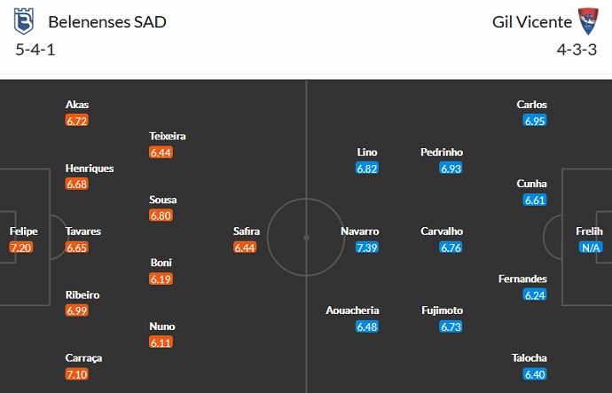 Nhận định, soi kèo Belenenses vs Gil Vicente, 0h00 ngày 19/9 - Ảnh 2
