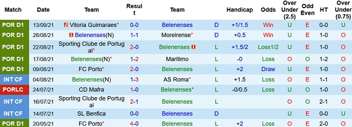 Nhận định, soi kèo Belenenses vs Gil Vicente, 0h00 ngày 19/9 - Ảnh 3