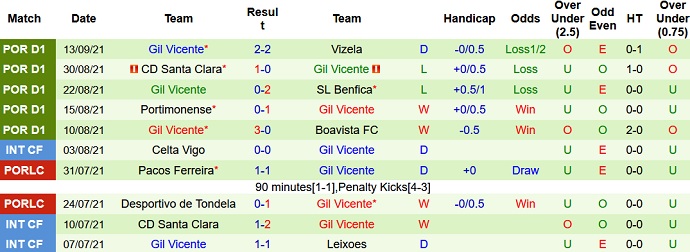 Nhận định, soi kèo Belenenses vs Gil Vicente, 0h00 ngày 19/9 - Ảnh 5