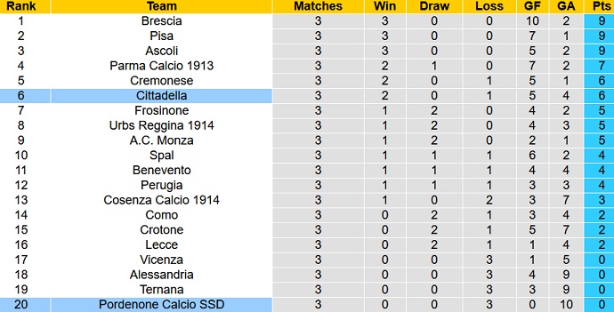 Nhận định, soi kèo Cittadella vs Pordenone, 23h30 ngày 18/9 - Ảnh 1