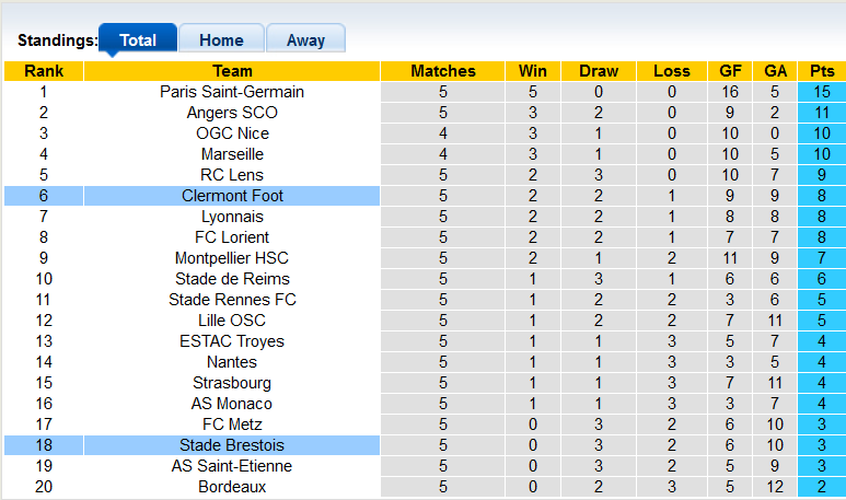 Nhận định, soi kèo Clermont vs Brest, 20h00 ngày 19/9 - Ảnh 4