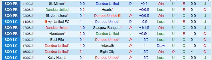 Nhận định, soi kèo Dundee United vs Dundee FC, 18h ngày 19/9 - Ảnh 1