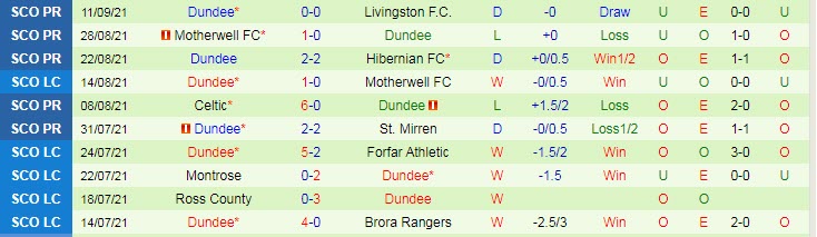 Nhận định, soi kèo Dundee United vs Dundee FC, 18h ngày 19/9 - Ảnh 2
