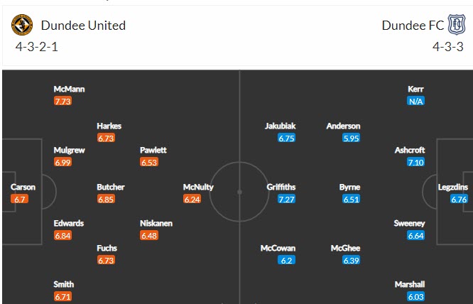 Nhận định, soi kèo Dundee United vs Dundee FC, 18h ngày 19/9 - Ảnh 4